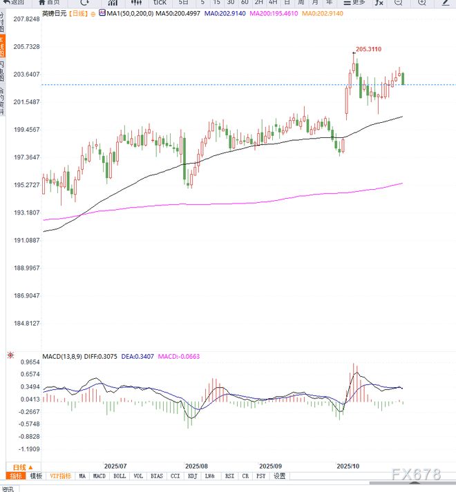 前高未果短期或将加速调整九游会网站英镑兑